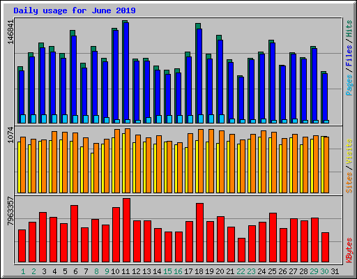 Daily usage for June 2019