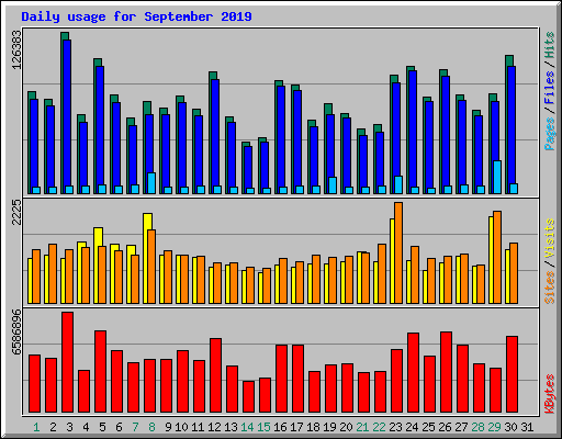 Daily usage for September 2019