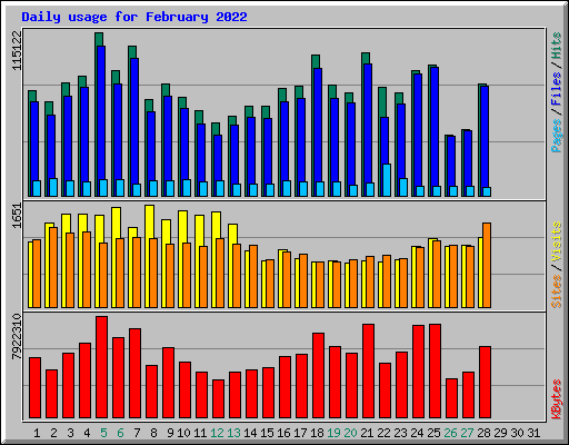 Daily usage for February 2022