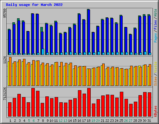 Daily usage for March 2022