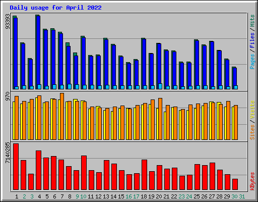 Daily usage for April 2022