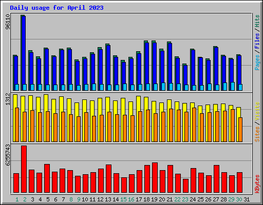 Daily usage for April 2023