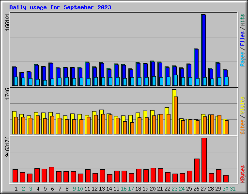 Daily usage for September 2023