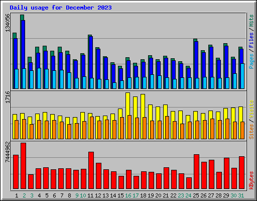 Daily usage for December 2023