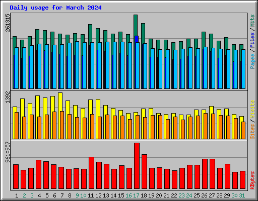 Daily usage for March 2024