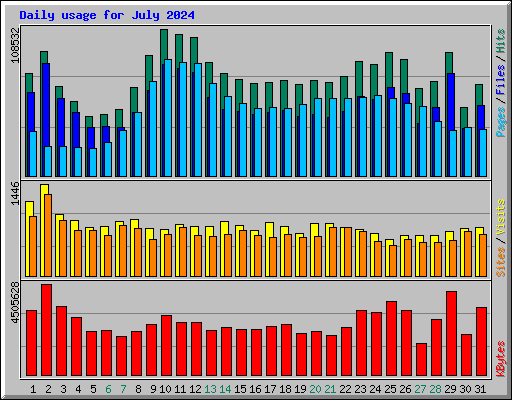 Daily usage for July 2024