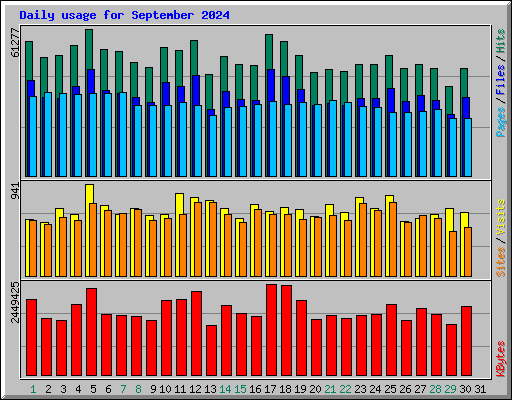 Daily usage for September 2024