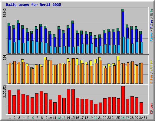 Daily usage for April 2025