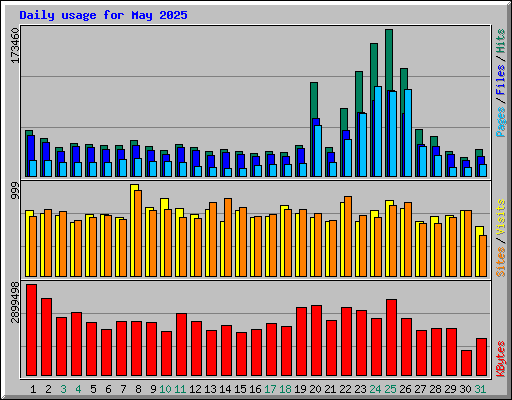Daily usage for May 2025