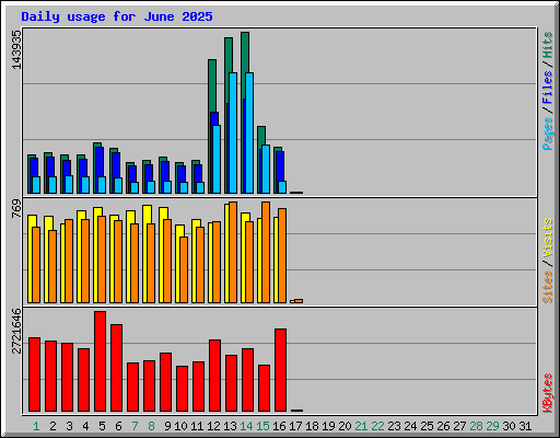 Daily usage for June 2025