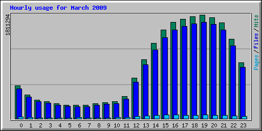 Hourly usage for March 2009