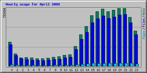 Hourly usage for April 2009