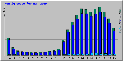 Hourly usage for May 2009