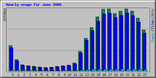 Hourly usage for June 2009