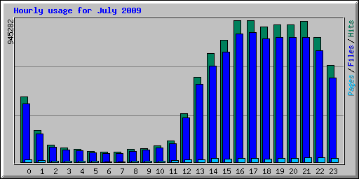 Hourly usage for July 2009