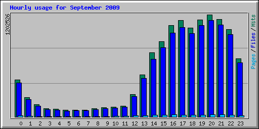 Hourly usage for September 2009