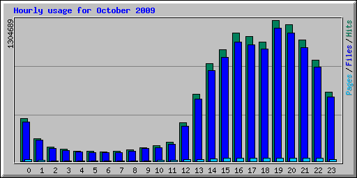 Hourly usage for October 2009