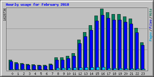 Hourly usage for February 2010