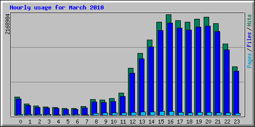 Hourly usage for March 2010