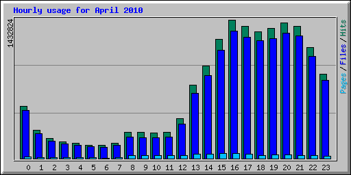 Hourly usage for April 2010