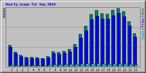 Hourly usage for May 2010