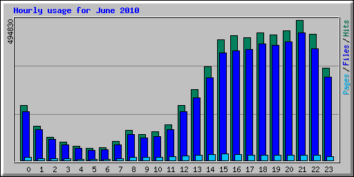 Hourly usage for June 2010