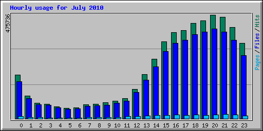 Hourly usage for July 2010