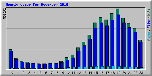 Hourly usage for November 2010