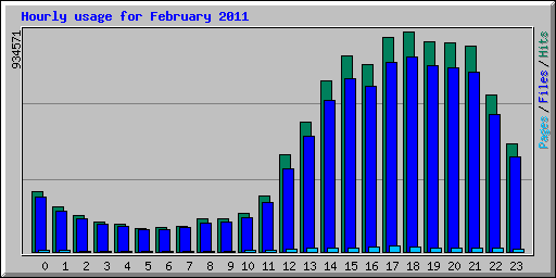 Hourly usage for February 2011