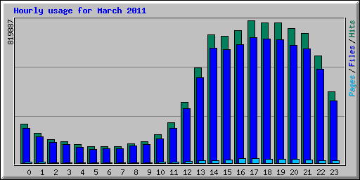 Hourly usage for March 2011