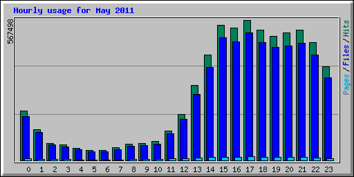 Hourly usage for May 2011