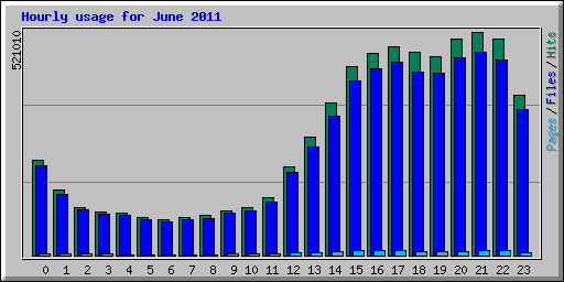 Hourly usage for June 2011