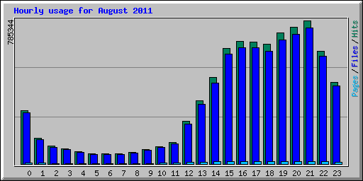 Hourly usage for August 2011