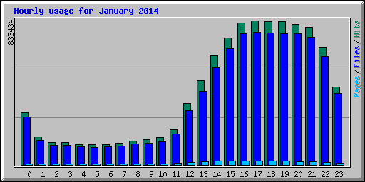 Hourly usage for January 2014