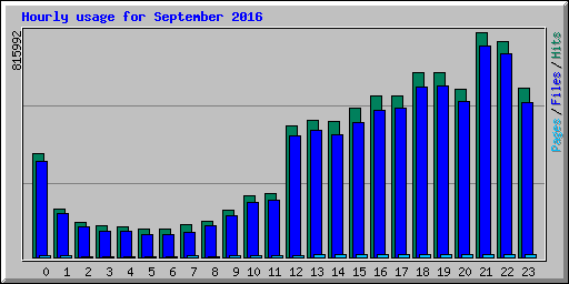 Hourly usage for September 2016