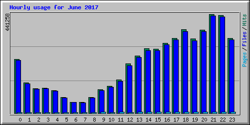 Hourly usage for June 2017