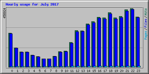 Hourly usage for July 2017