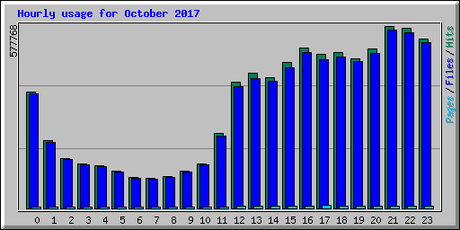 Hourly usage for October 2017