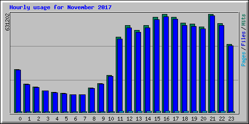 Hourly usage for November 2017