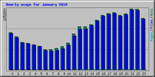 Hourly usage for January 2018