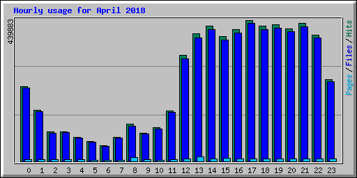 Hourly usage for April 2018