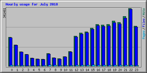 Hourly usage for July 2018