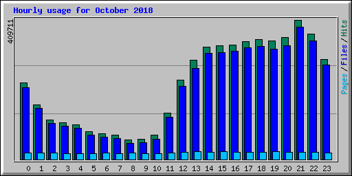 Hourly usage for October 2018