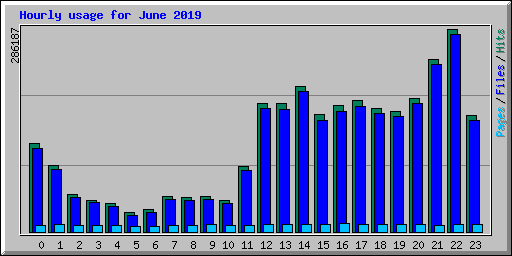 Hourly usage for June 2019