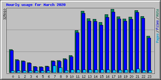 Hourly usage for March 2020