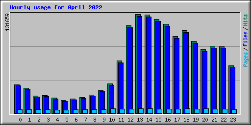 Hourly usage for April 2022