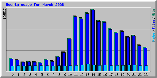 Hourly usage for March 2023