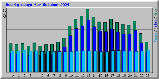 Hourly usage for October 2024